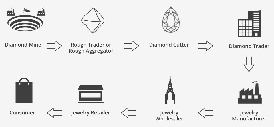 supply chain of diamonds